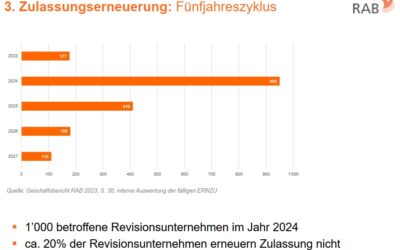 Zulassungserneuerung Revisionsunternehmen